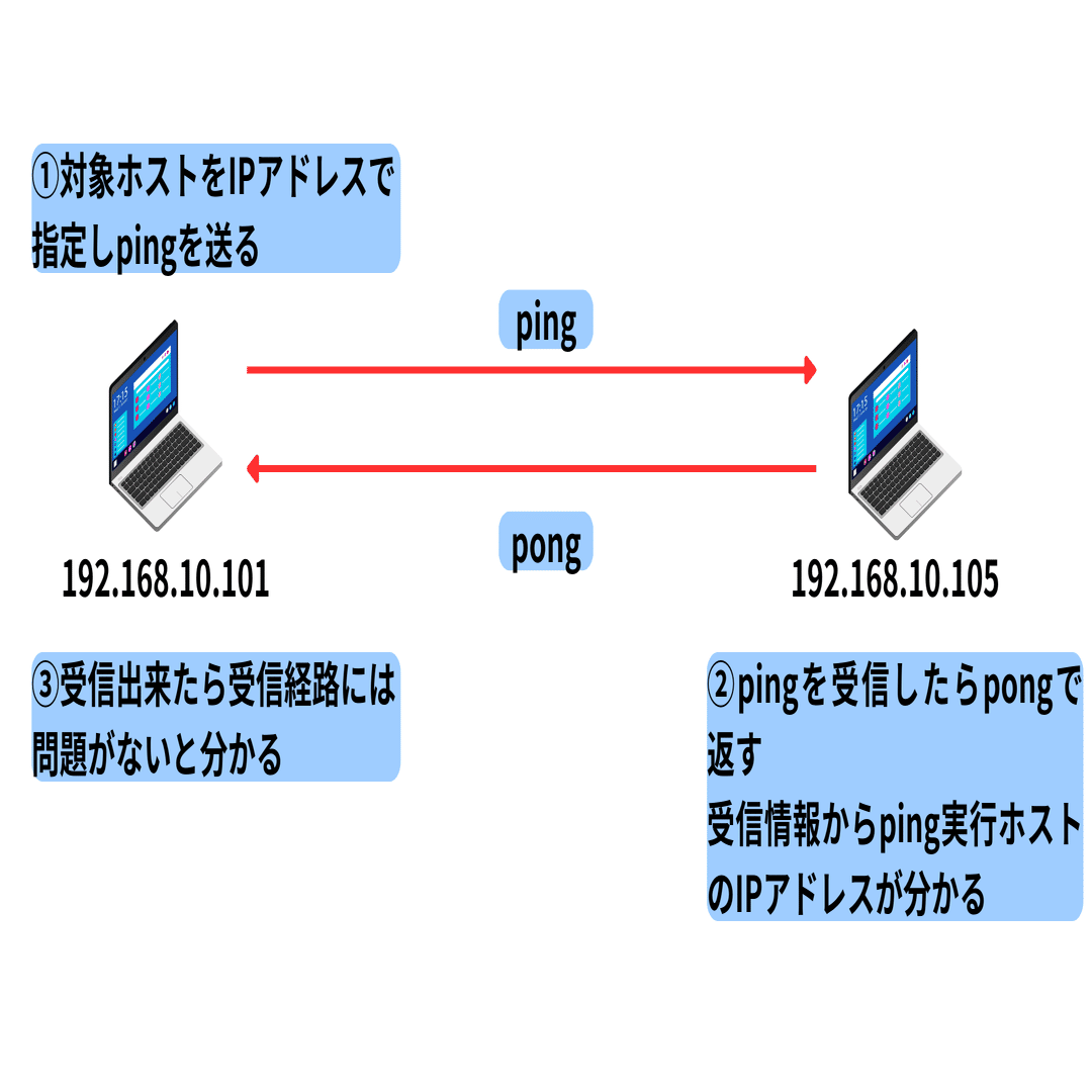 IPアドレスでホストを指定して通信する｜さんご