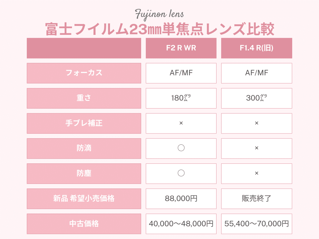 初心者向け🔰フジノンレンズ23㎜単焦点比較｜撮りたいものに合わせて