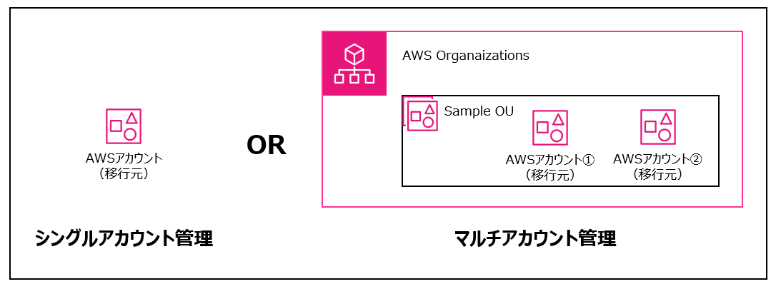 組織間でのAWSアカウントの移行（AWS Control Tower シリーズ