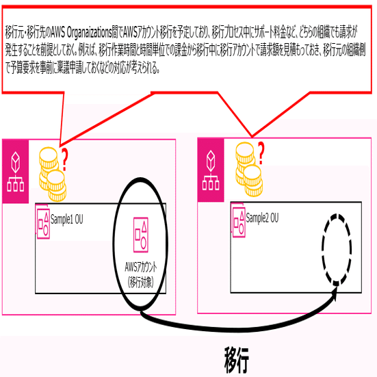 組織間でのAWSアカウントの移行（AWS Control Tower シリーズ
