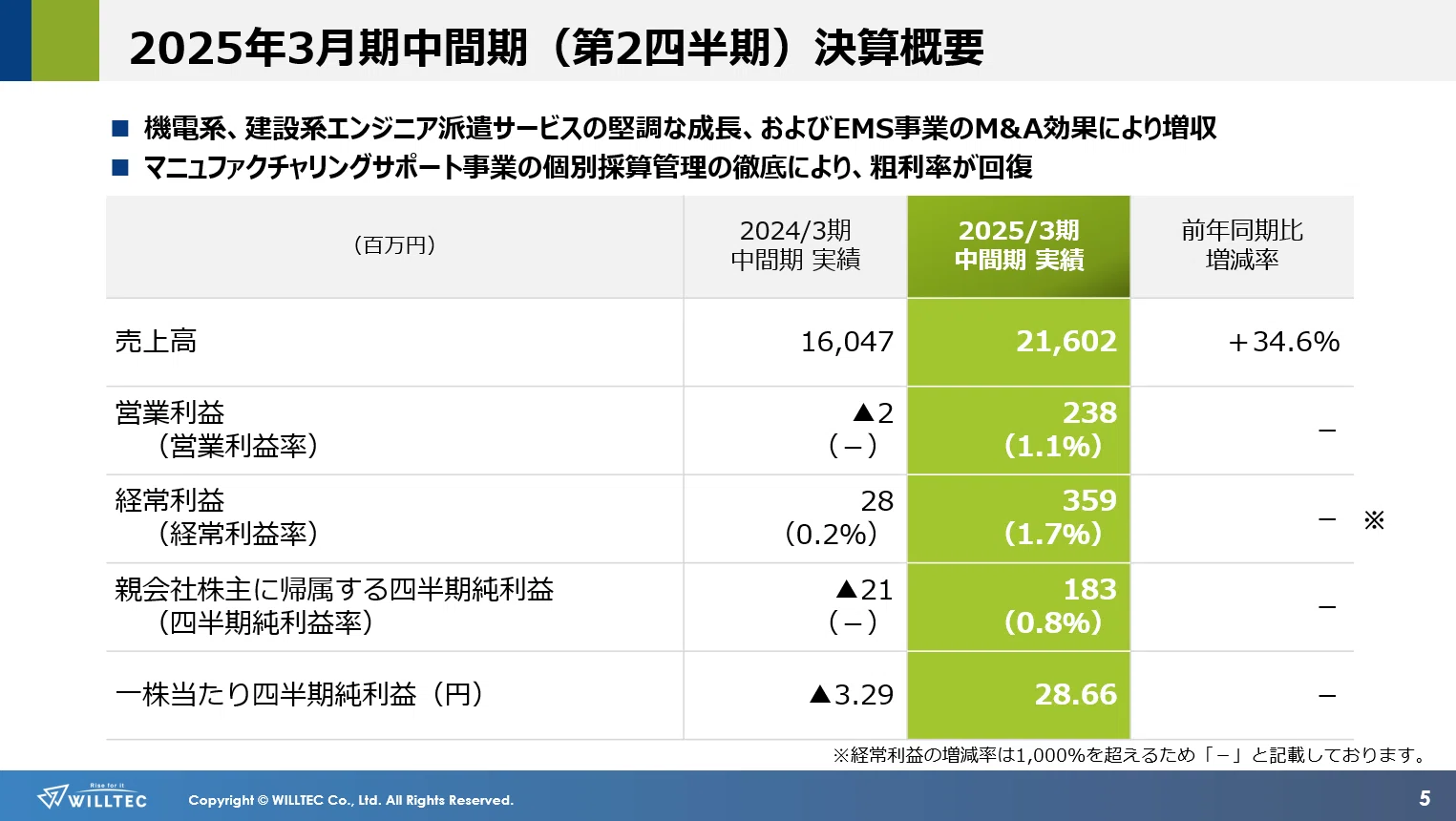 [November 2024] Willtec IR Monthly Report｜株式会社ウイルテック IR （東証スタンダード：7087）