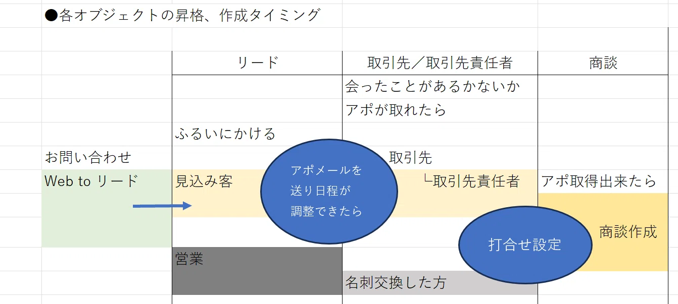 Salesforce:リードからの昇格タイミングを話し合う｜Narcissus（ばっしー）