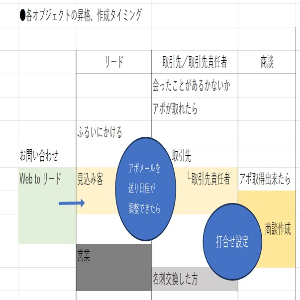 Salesforce:リードからの昇格タイミングを話し合う｜Narcissus（ばっしー）