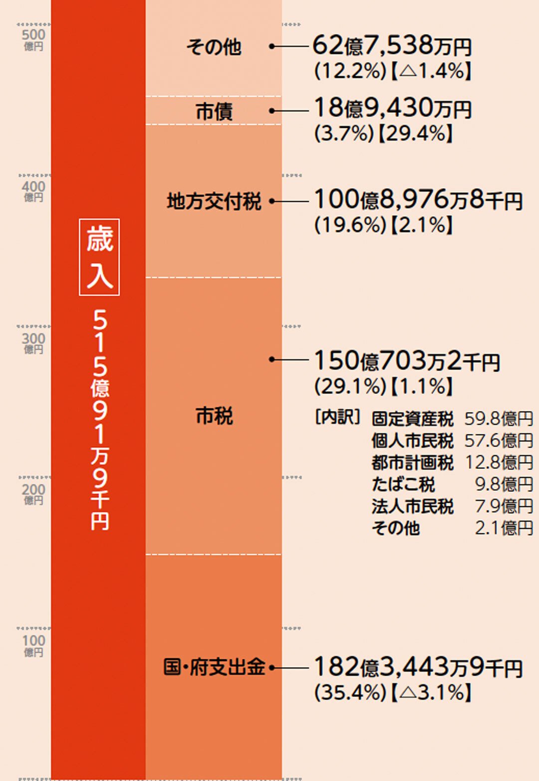 松原市の財政】令和5年度決算状況｜【公式】大阪府松原市