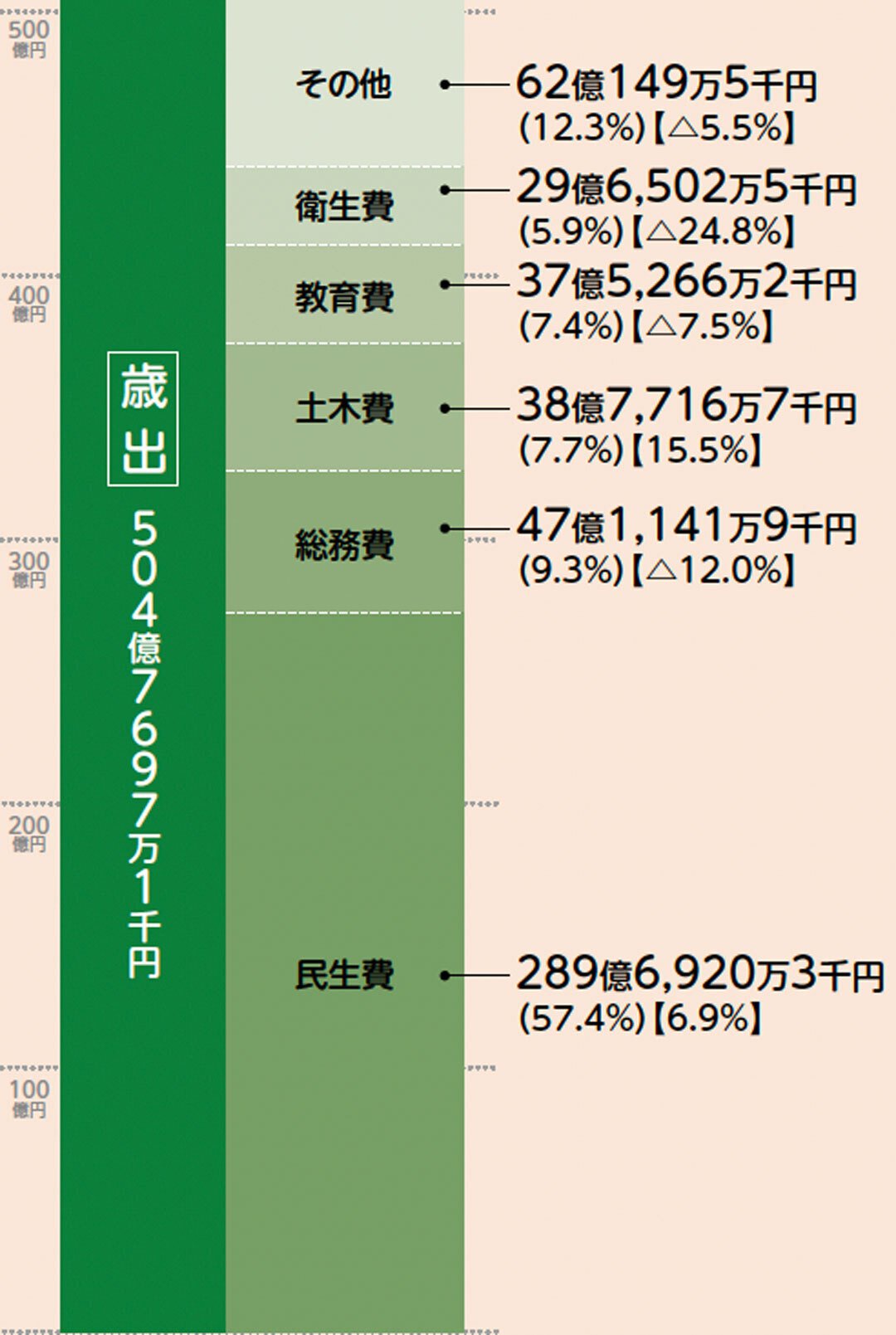 松原市の財政】令和5年度決算状況｜【公式】大阪府松原市