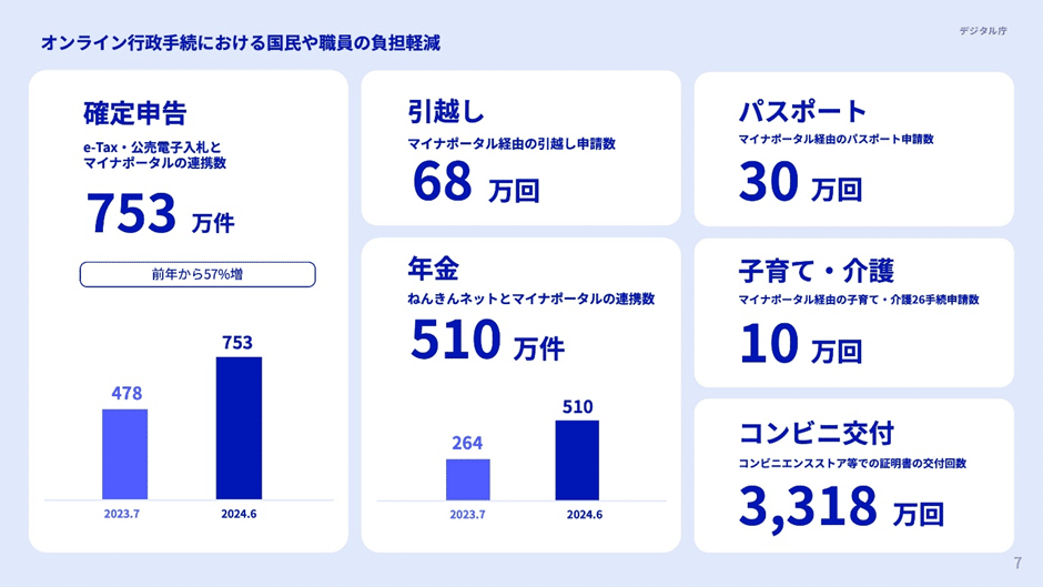 オンライン行政手続における国民や職員の負担軽減に関する画像。次の数字を記載している。e-Tax・公売電子入札とマイナポータルの連携数753万件（前年から57%増）。マイナポータル経由の引越し申請数68万回。ねんきんネットとマイナポータルの連携数510万件。マイナポータル経由のパスポート申請数30万回。マイナポータル経由の子育て・介護26手続申請数10万回。コンビニエンスストア等での証明書の交付回数3318万回。