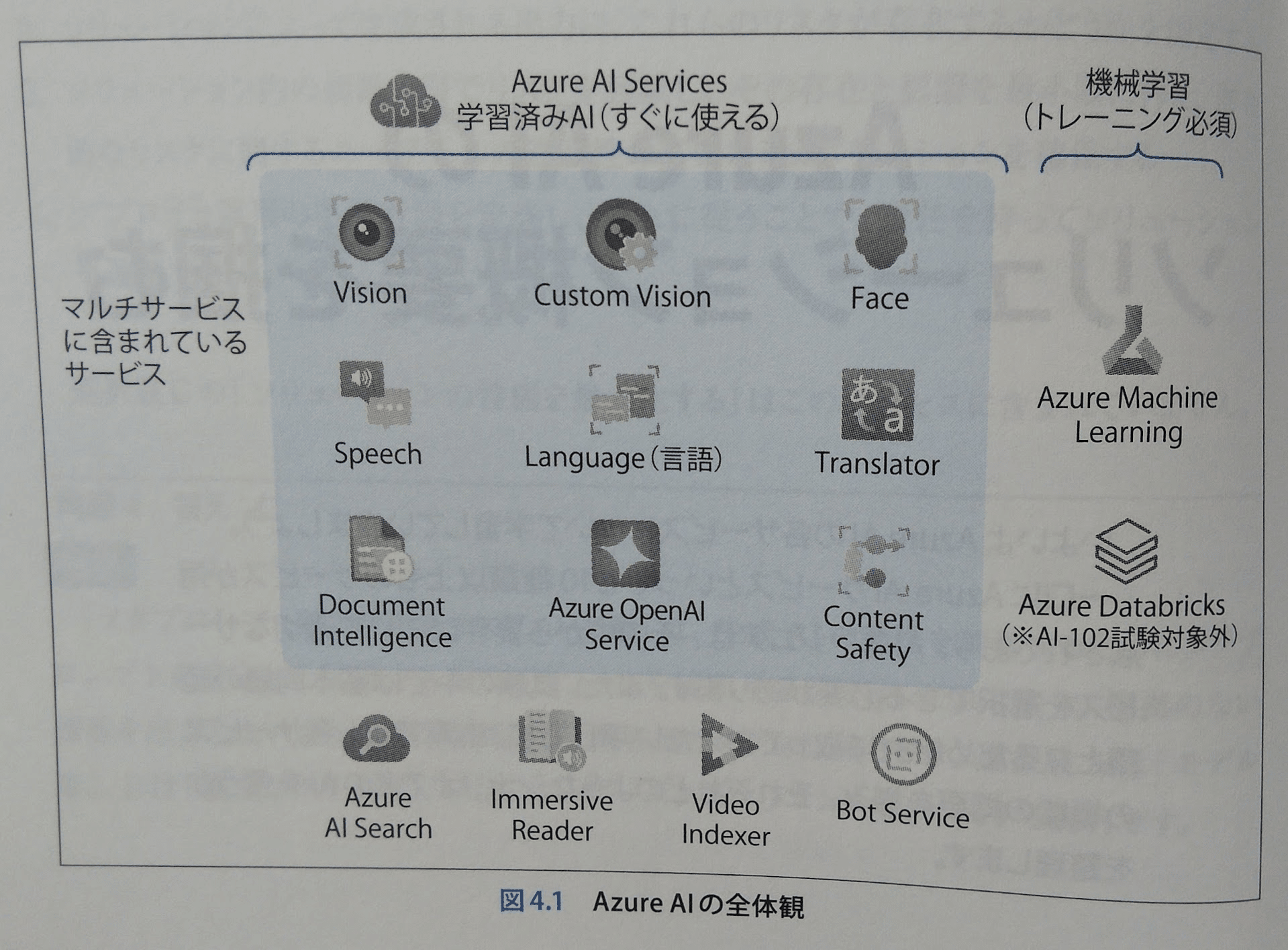 Microsoft Azure AI-102試験対策総仕上げ最新版問題集紙媒体