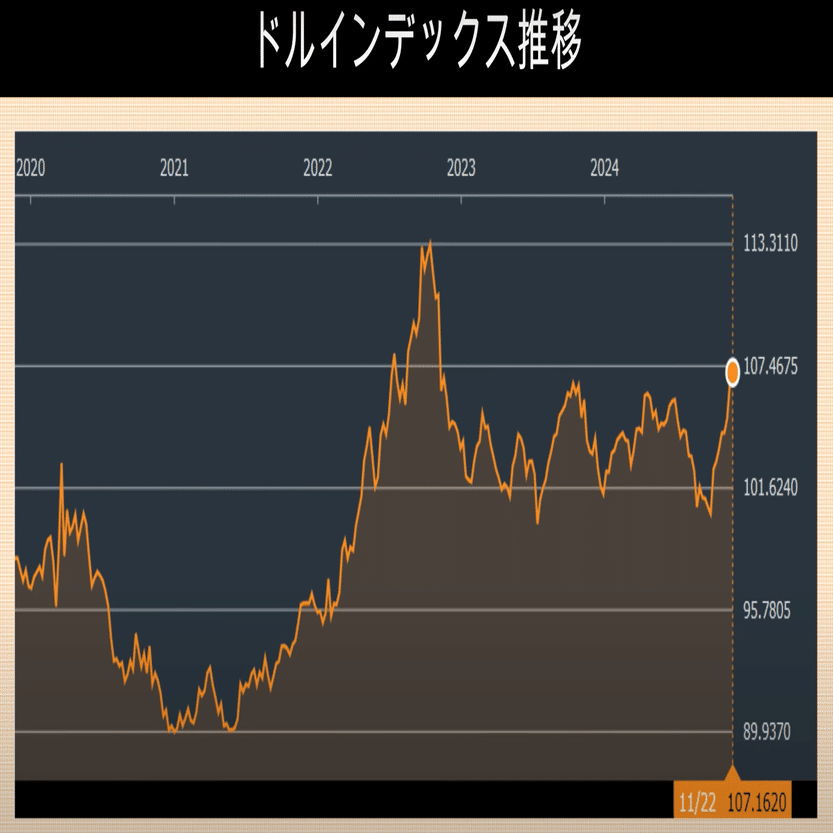 データに基づく米ドルの価値の現状の整理｜TeamモハP