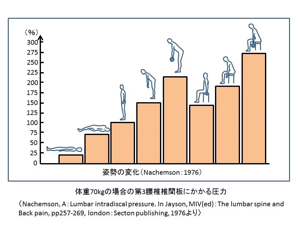 姿勢別の椎間板内圧を比較したNachemsonの図。立位を100としたときの各姿勢の相対値