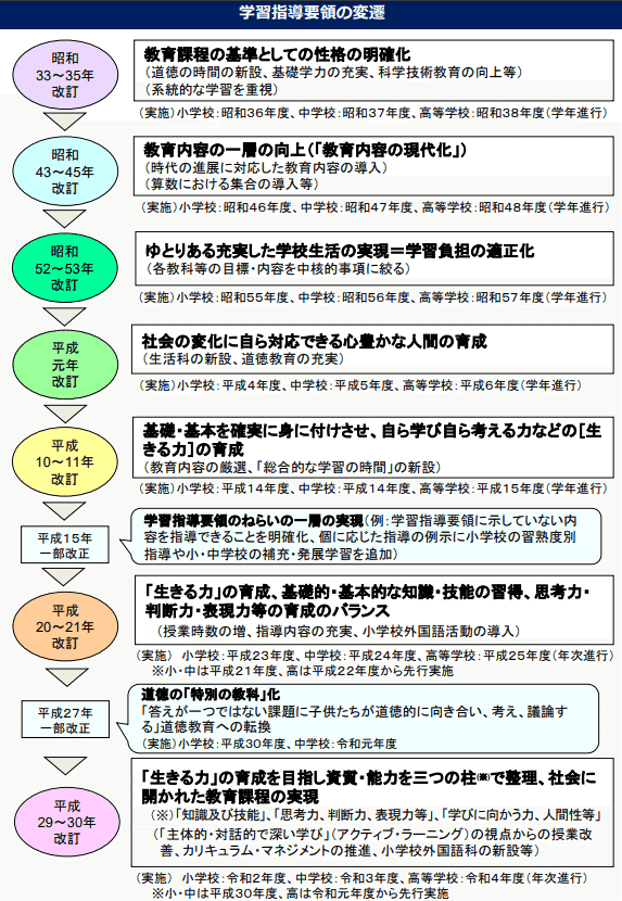 新教育課程の批判―新学習指導要領はどう変ったか (1959年) |本
