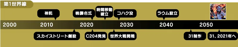 第1世界線の時間軸