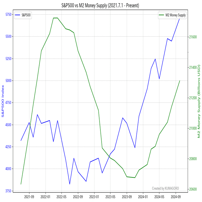 S&P500とM2マネーサプライの関係｜くまごろう
