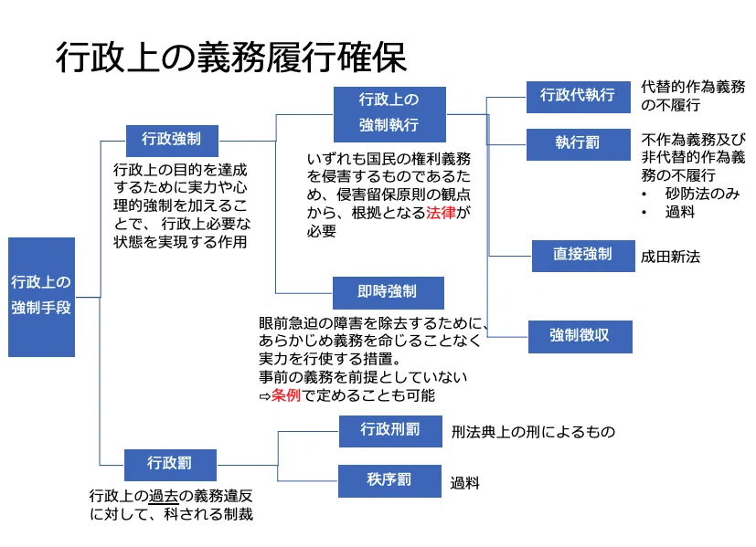 【行政法⑬】＜行政上の強制措置＞｜ツキオ