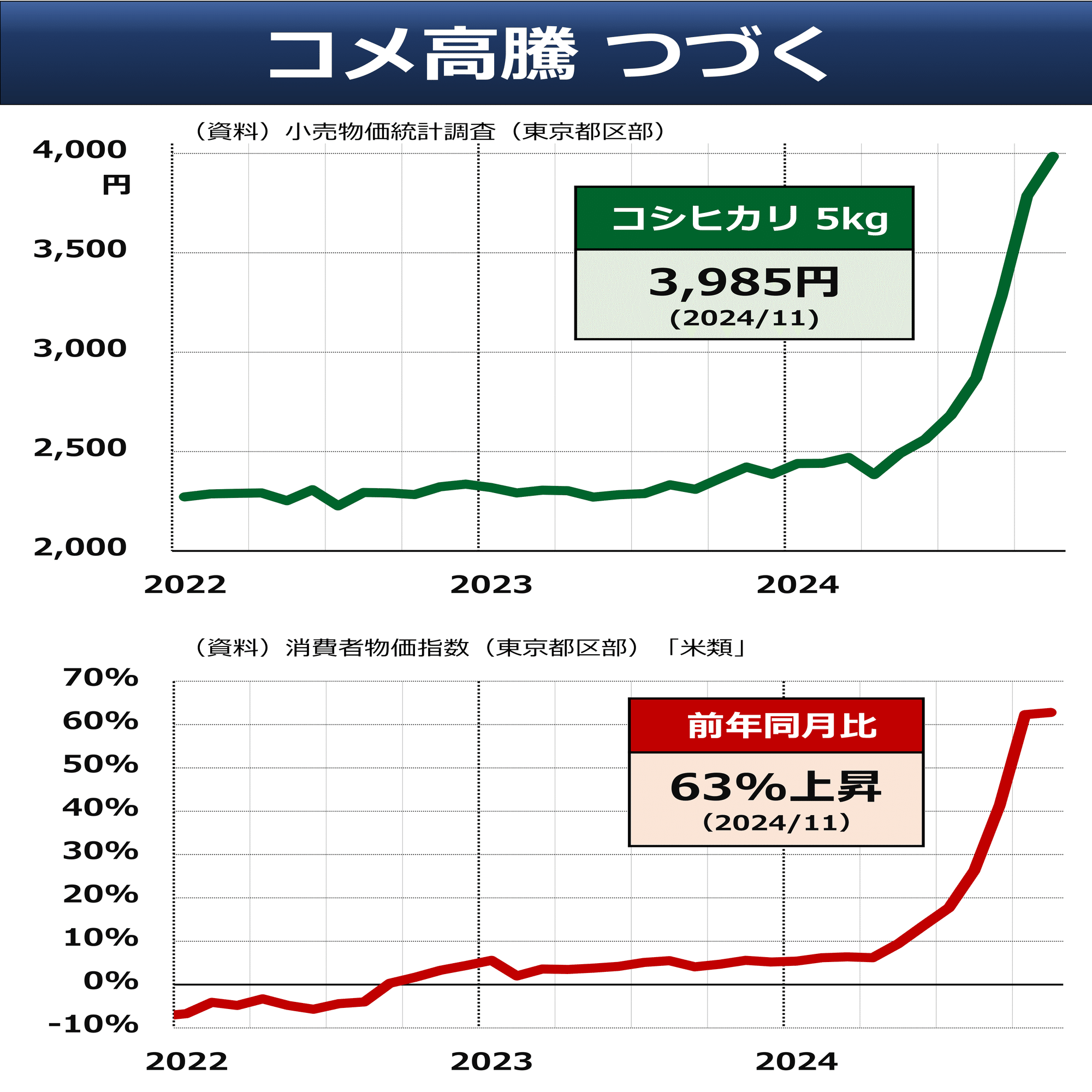 コメ高騰 秋も続く｜後藤達也