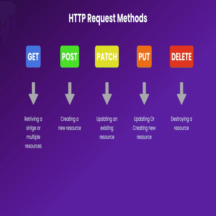 HTTPメソッドの理解と利用：GET、POST、PUT、DELETE｜Yuina