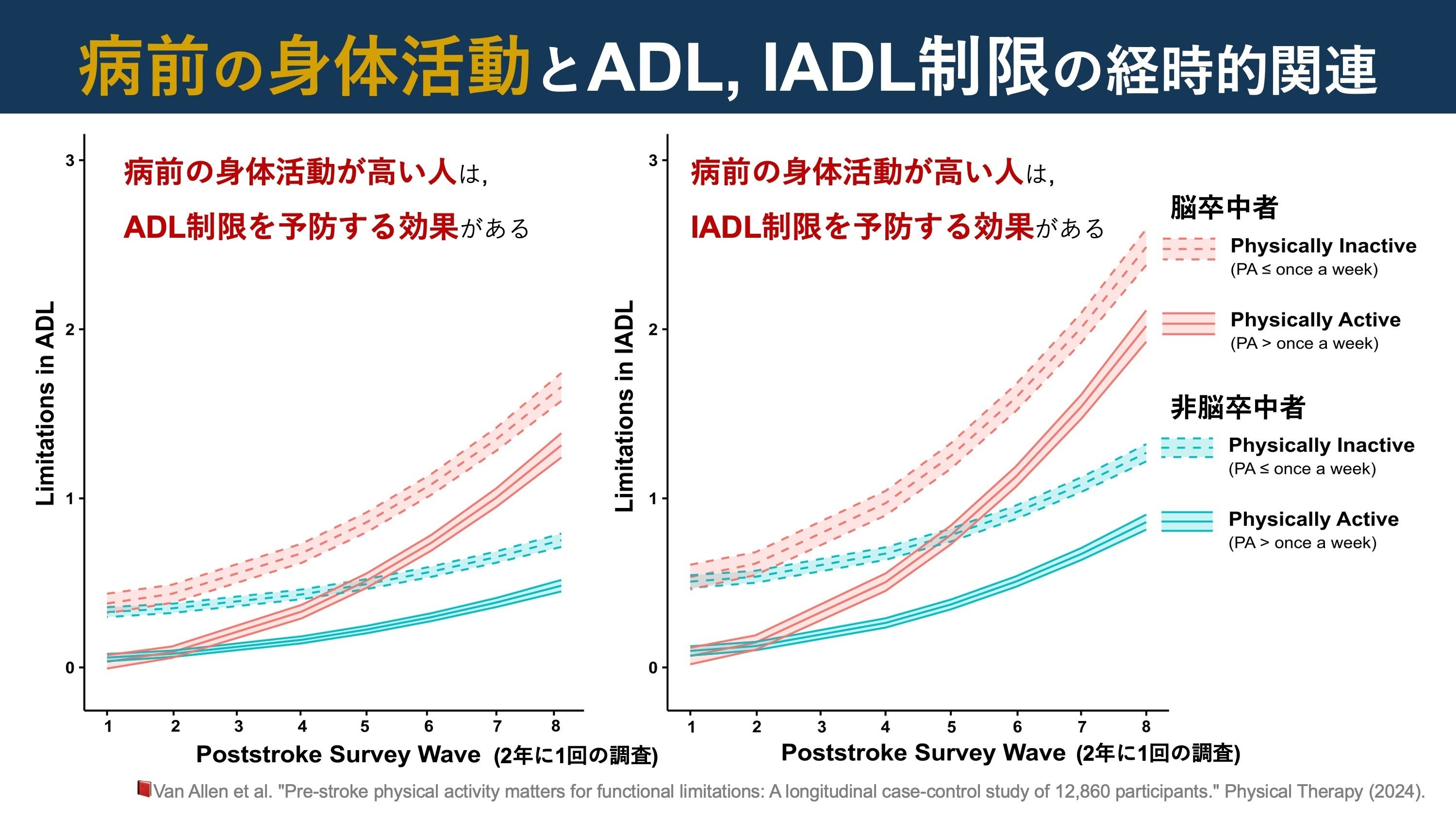 脳卒中後遺症のADL障害に対するアプローチ 脳卒中後遺症者のADL障害に対するアプローチ | 日本スリービー