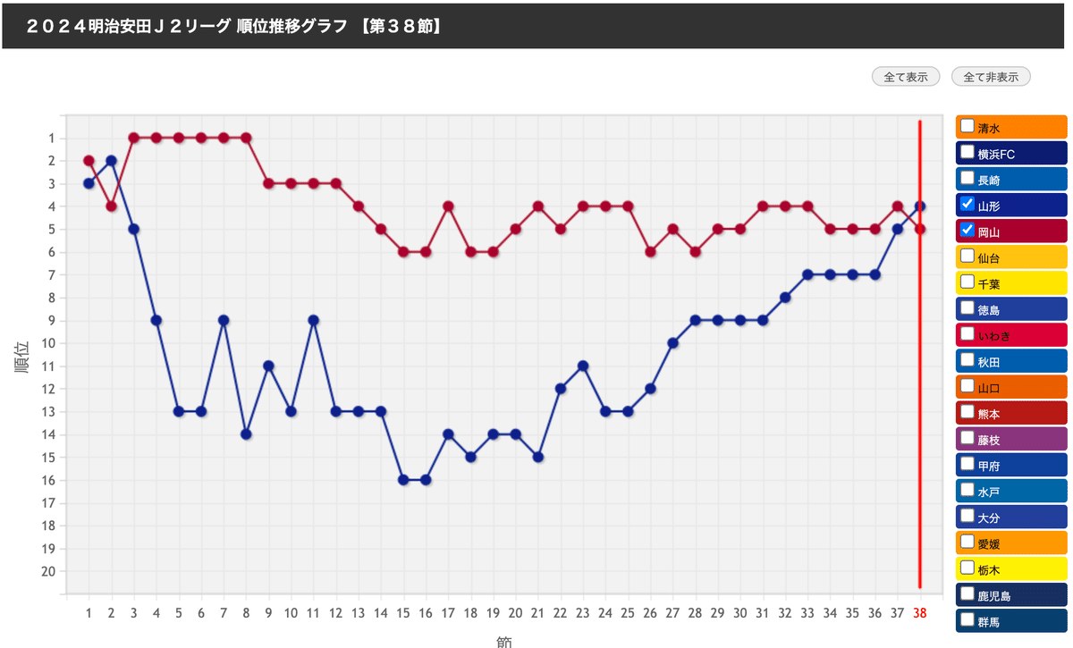 モンテディオ山形VSファジアーノ岡山 限定コラボユニフォーム