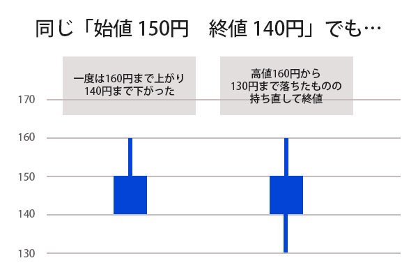 テクニカル投資の基礎講座―チャートの読み方から仕掛け
