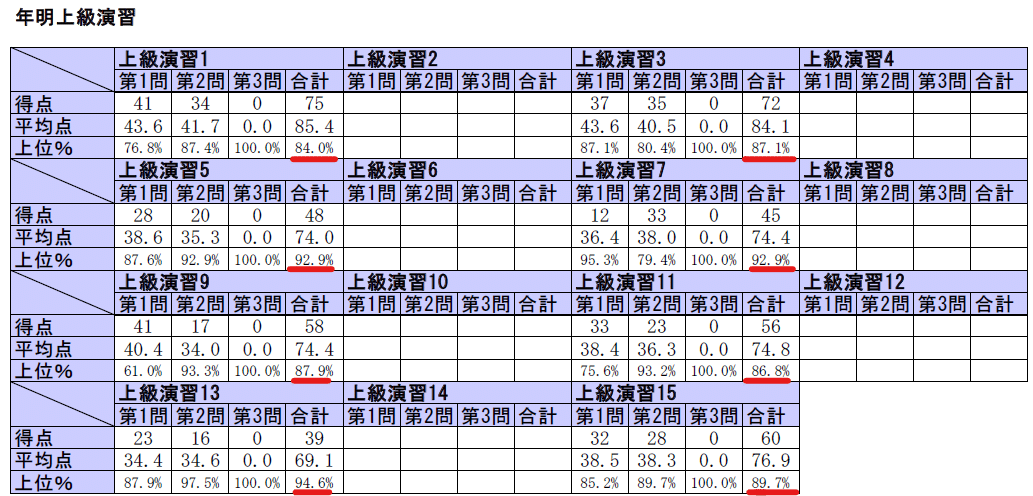 令和6年度税理士試験、法人税法合格＆官報合格しました｜sho