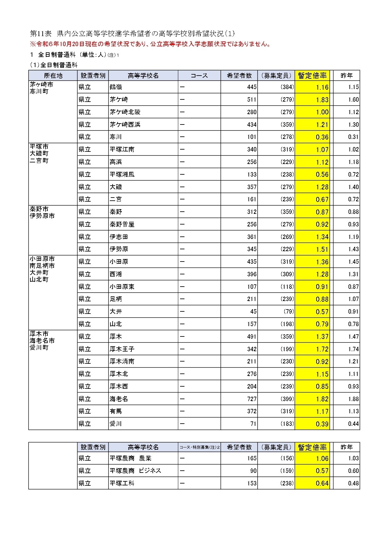 2025神奈川県公立高校入試 進路希望状況調査発表！例年、受験の最初の