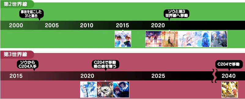 第2世界線と第3世界線の図