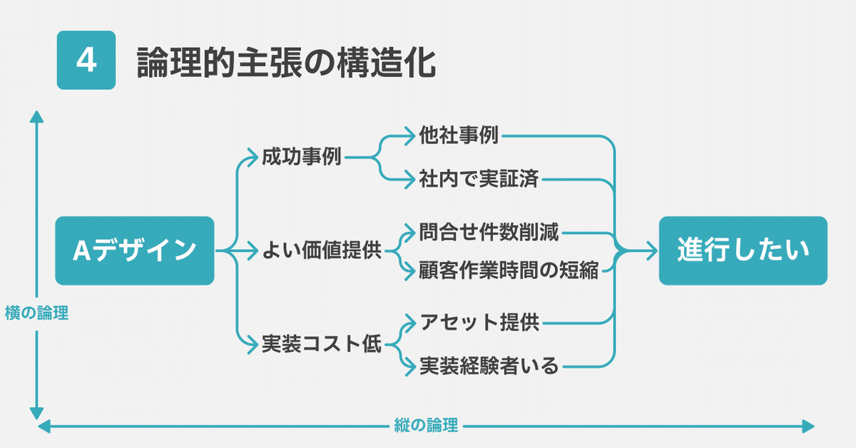 4.論理的主張の構造化