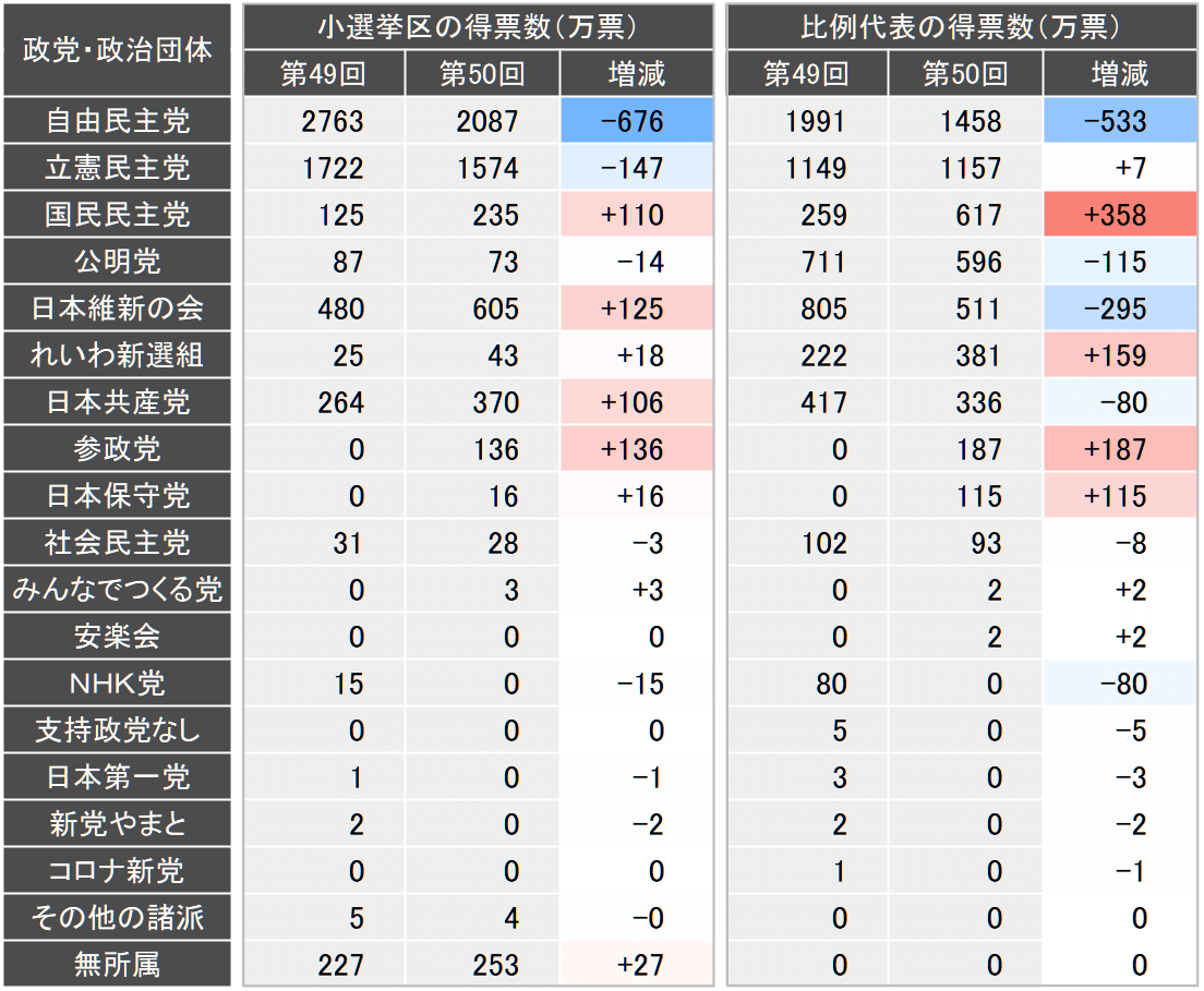 特集】第50回衆院選（2024年）自民党――過半数割れのリアル｜三春