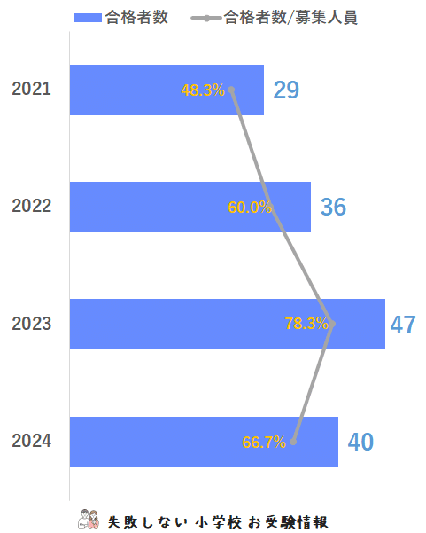 2024年度 白百合学園小学校 に 合格 できるお受験塾ランキング