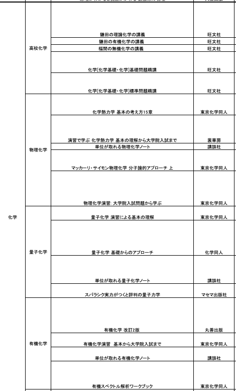 医学部学士編入試験に使用した/購入した参考書約100選レビュー