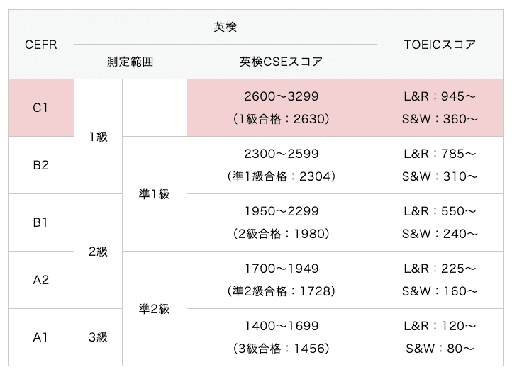 1ヶ月で対策】英検1級に1発合格できた勉強法を紹介（時間のない