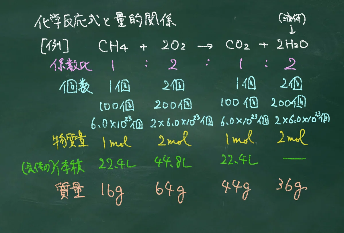 【化学基礎】化学反応式②〜量的関係は係数が命〜【授業実践備忘録】|YUM(ユム)