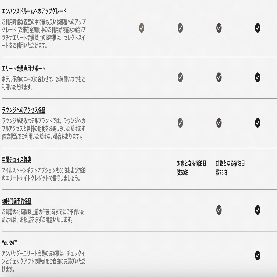 マリオットボンヴォイ修行、60泊宿泊実績スタートでチタン