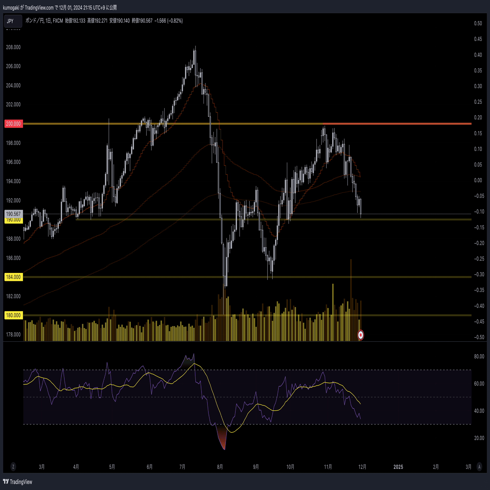 2024年11月第4週の振り返りと投資計画｜曇