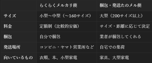 |  | **らくらくメルカリ便** | **梱包・発送たのメル便** |
| --- | --- | --- |
| **サイズ** | 小型～中型（～160サイズ） | 大型（200サイズ以上） |
| **料金** | 定額制（比較的安価） | サイズ・距離に応じて決定 |
| **梱包** | 自分で梱包 | 業者が梱包してくれる |
| **発送場所** | コンビニ・ヤマト営業所など | 自宅での集荷 |
| **向いているもの** | 衣類、本、小型家電 | 家具、大型家電 |