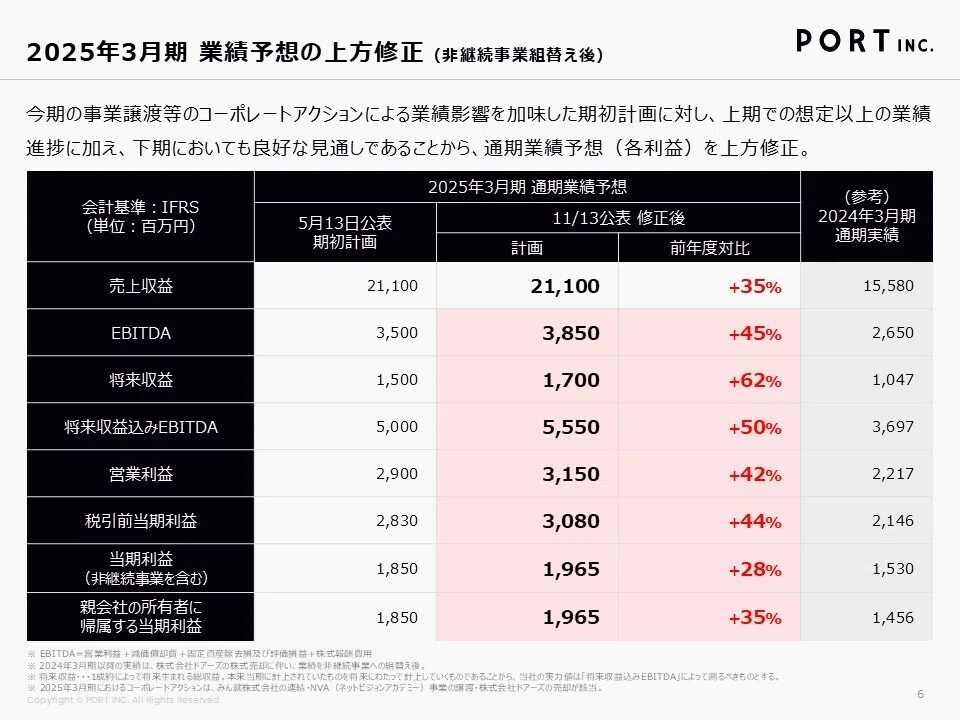 7047ポート】Monthly Report（2024年11月）｜ポート株式会社 （証券