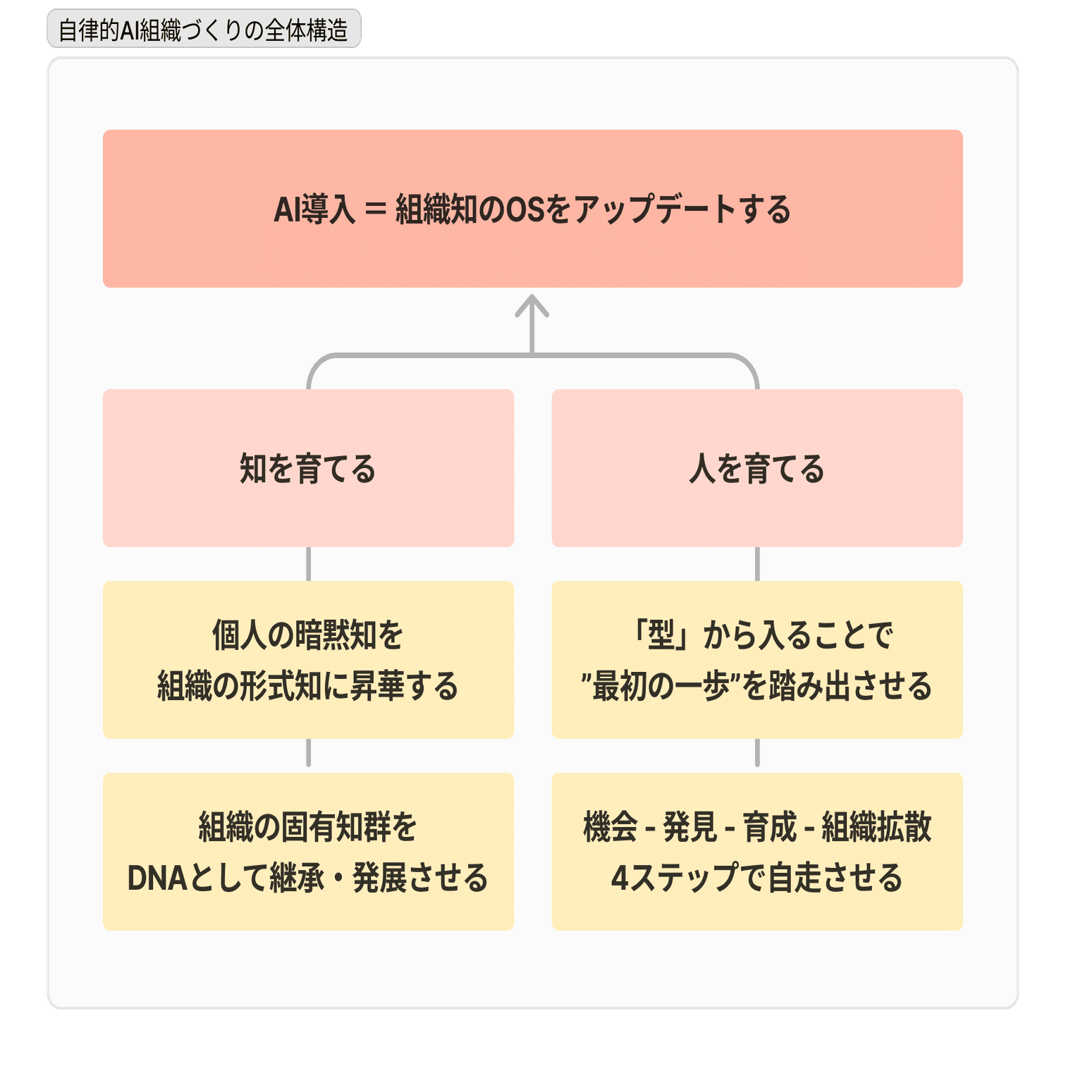 企業のAI活用とは、知を育て、人を育て、組織知のOSをアップデートする