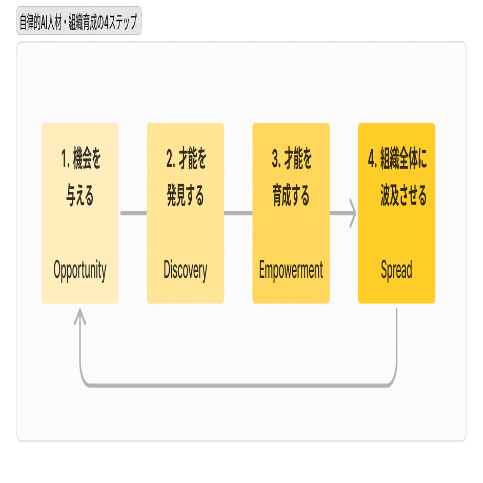 企業のAI活用とは、知を育て、人を育て、組織知のOSをアップデートする