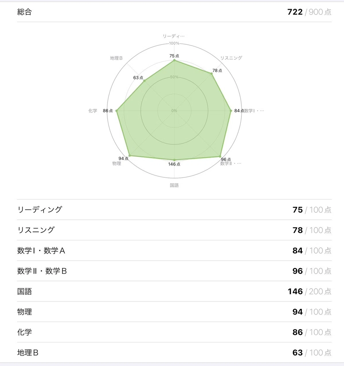 見てごらん】現役147点差落ちから1年で最低点+68点で東工大に一般合格 