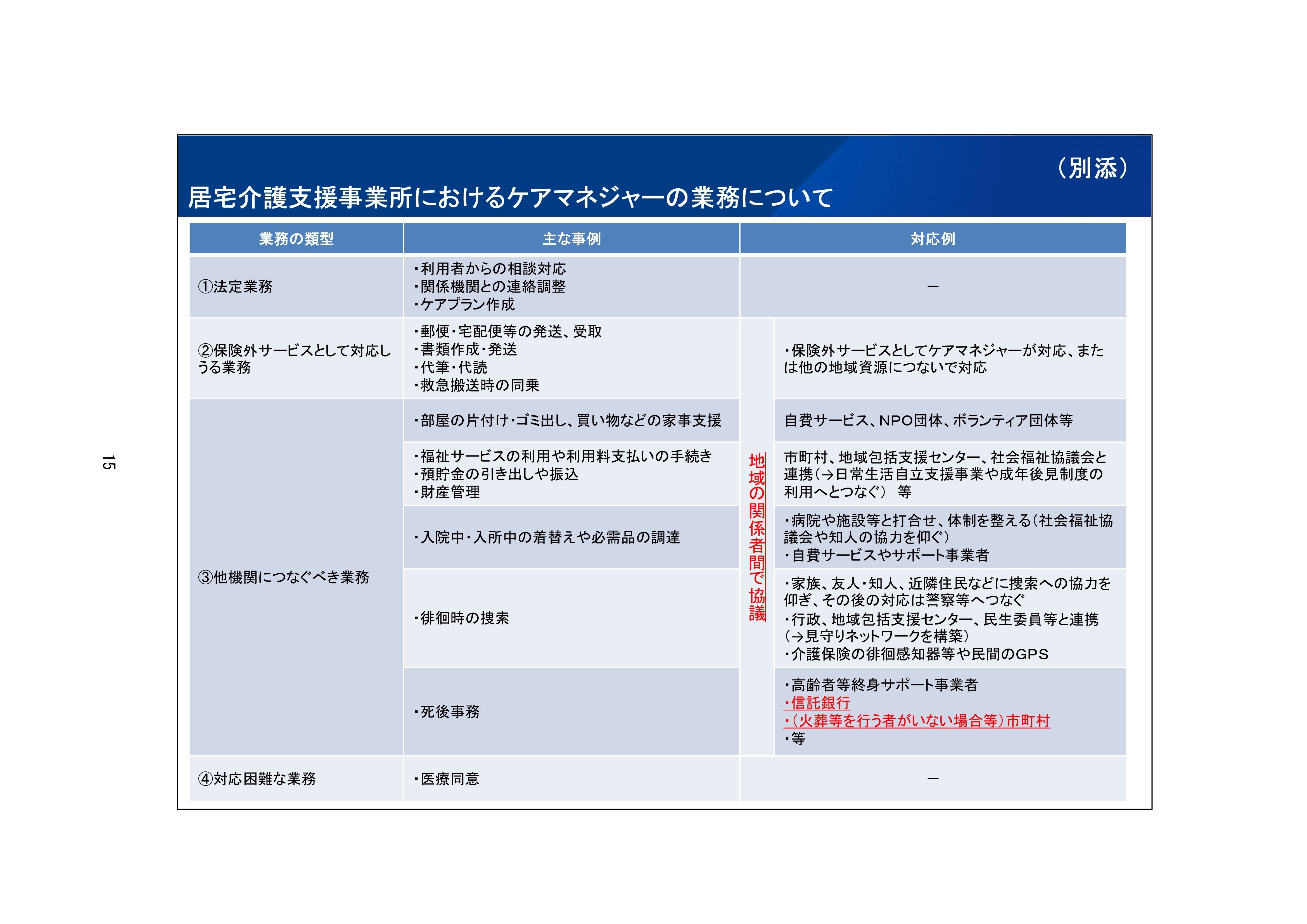 ケアマネジャーの法定業務等を整理し制度改正へ――第6回ケアマネ検討会