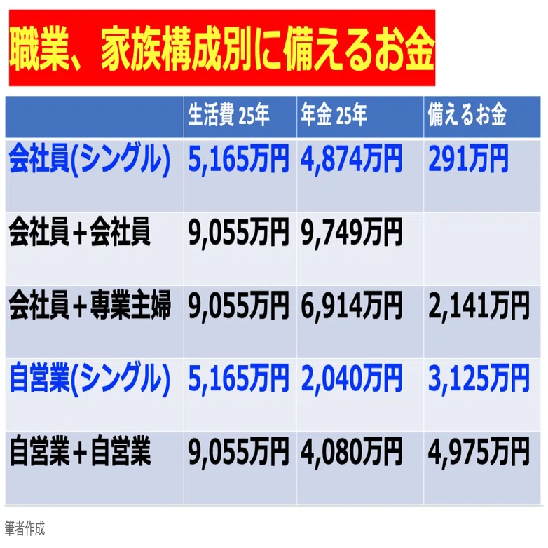 老後のお金、いくら準備すべき？現在の生活とのバランスを｜花輪陽子