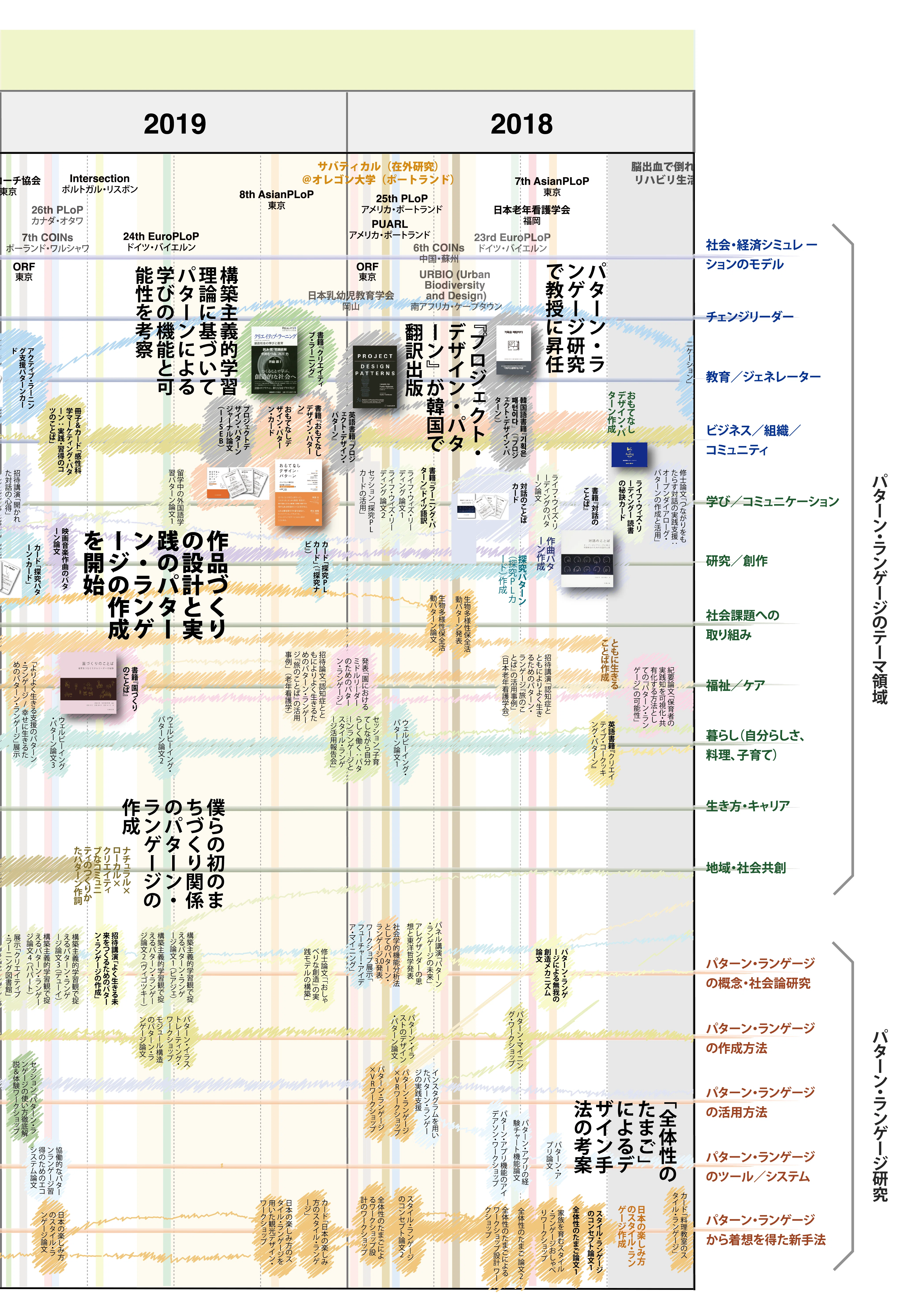 僕らのパターン・ランゲージ作成・研究（展開フェーズ：2018〜2019年