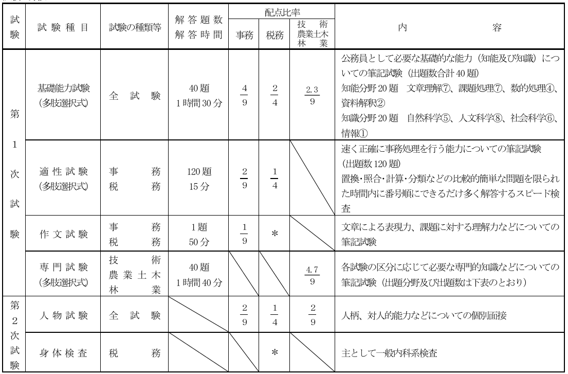 値下げ　過去問　森林インストラクター資格試験問題例集 & 解答例 森林インストラクター養成講習テキスト＆資格試験問題集5年分