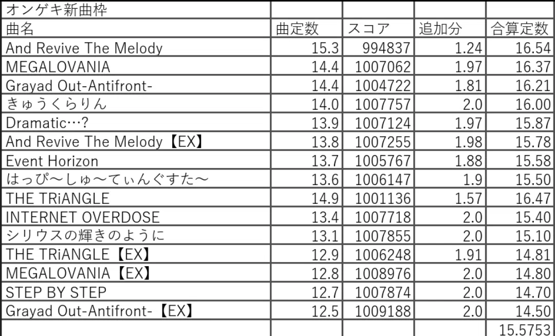 下限が12.5…