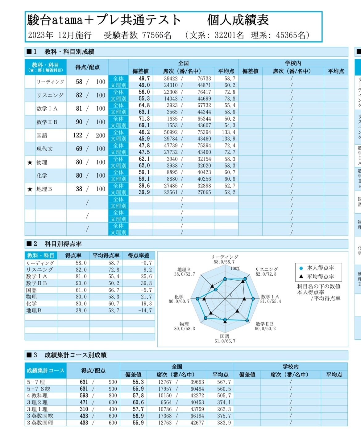 見てごらん】現役147点差落ちから1年で最低点+68点で東工大に