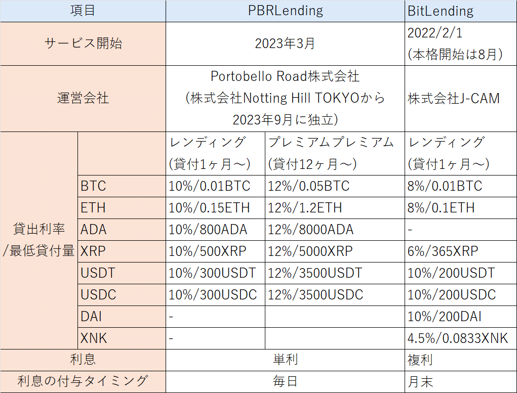 PBRLendingとBitLendingの利益を可視化したら、1日7000円稼げていた件｜kazutxt
