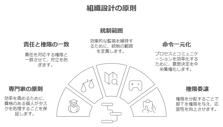 企業経営理論#32】組織設計の原則｜一時休止中