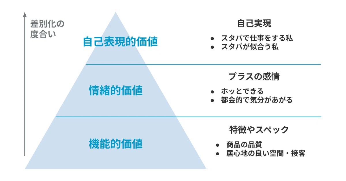【ブランド力向上】情緒的価値とは?機能的価値や自己表現的価値についても解説|スプ論