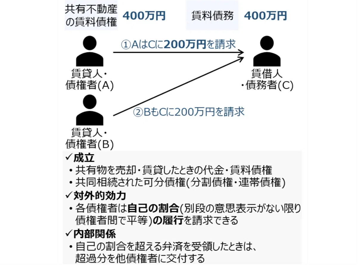 他人の借金を肩代わりするしくみ。保証、多数当事者の債権関係【ゼロ書