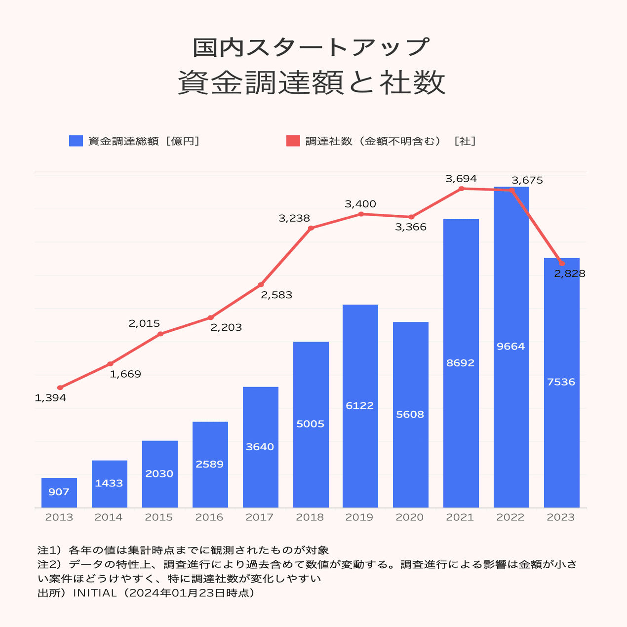 チーム全員で辿り着いたシリーズB資金調達の軌跡｜KazufumiYoshida