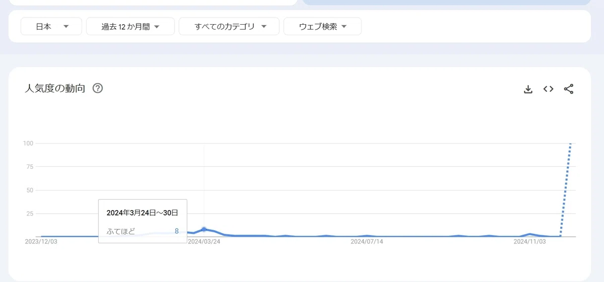 流行語大賞「ふてほど」ってもはや「不適切報道」の方が流行ってる｜ととこ｜アフィリエイト広告を利用しています